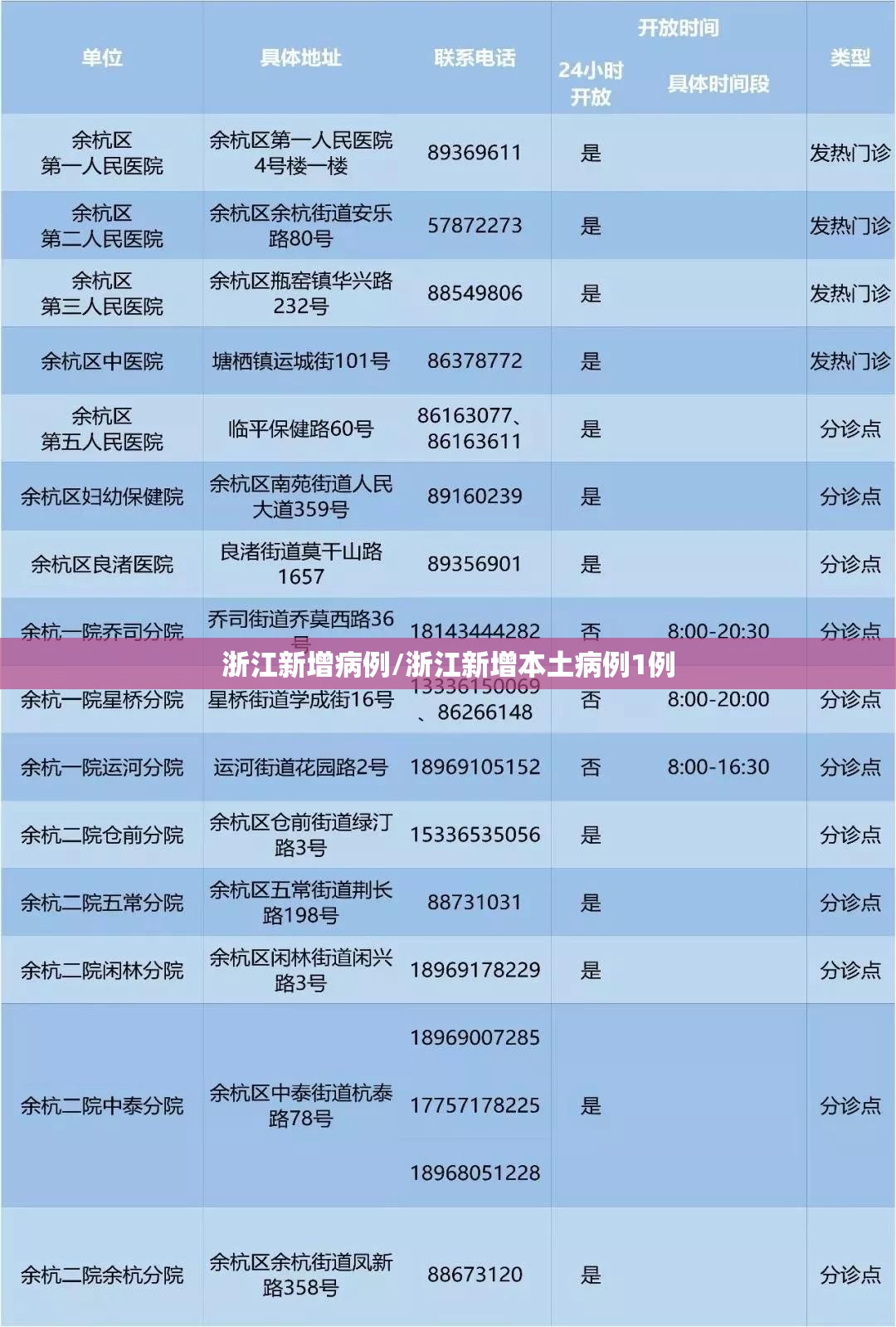 浙江新增病例/浙江新增本土病例1例 浙江新增病例/浙江新增本土病例1例