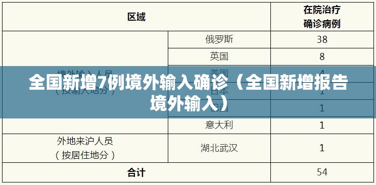 全国新增7例境外输入确诊(全国新增报告境外输入) 全国新增7例境外输入确诊(全国新增报告境外输入)