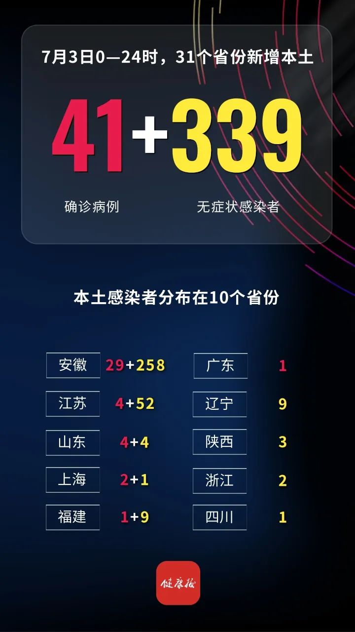31省份新增61例本土确诊江苏38例(31省份新增本土确诊47例江苏26例) 31省份新增61例本土确诊江苏38例(31省份新增本土确诊47例江苏26例)