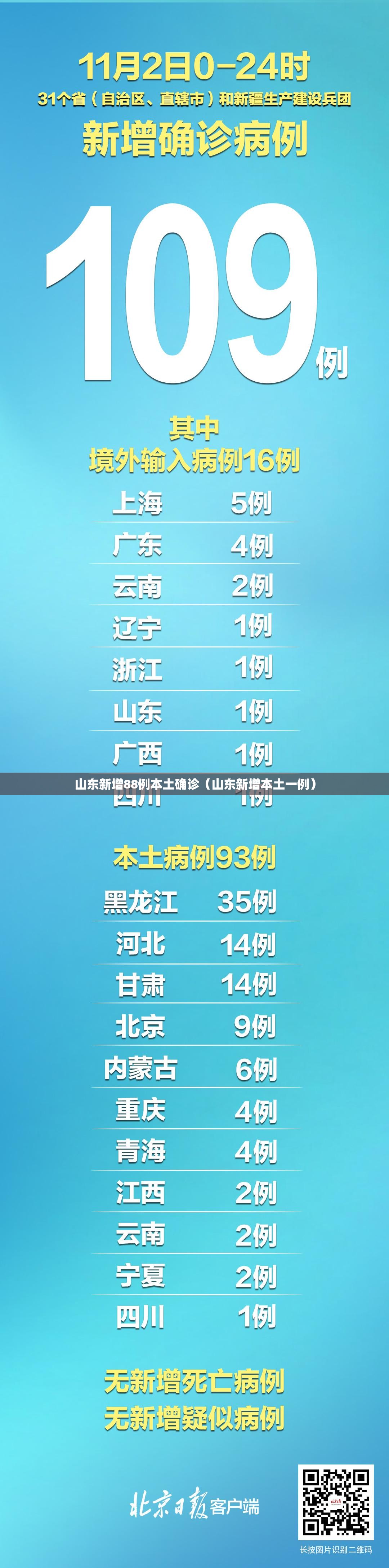 山东新增88例本土确诊(山东新增本土一例) 山东新增88例本土确诊(山东新增本土一例)