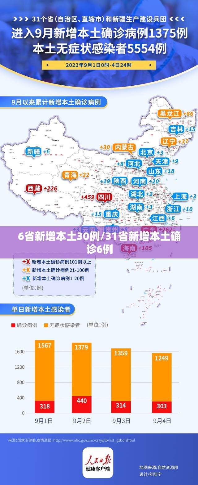 6省新增本土30例/31省新增本土确诊6例