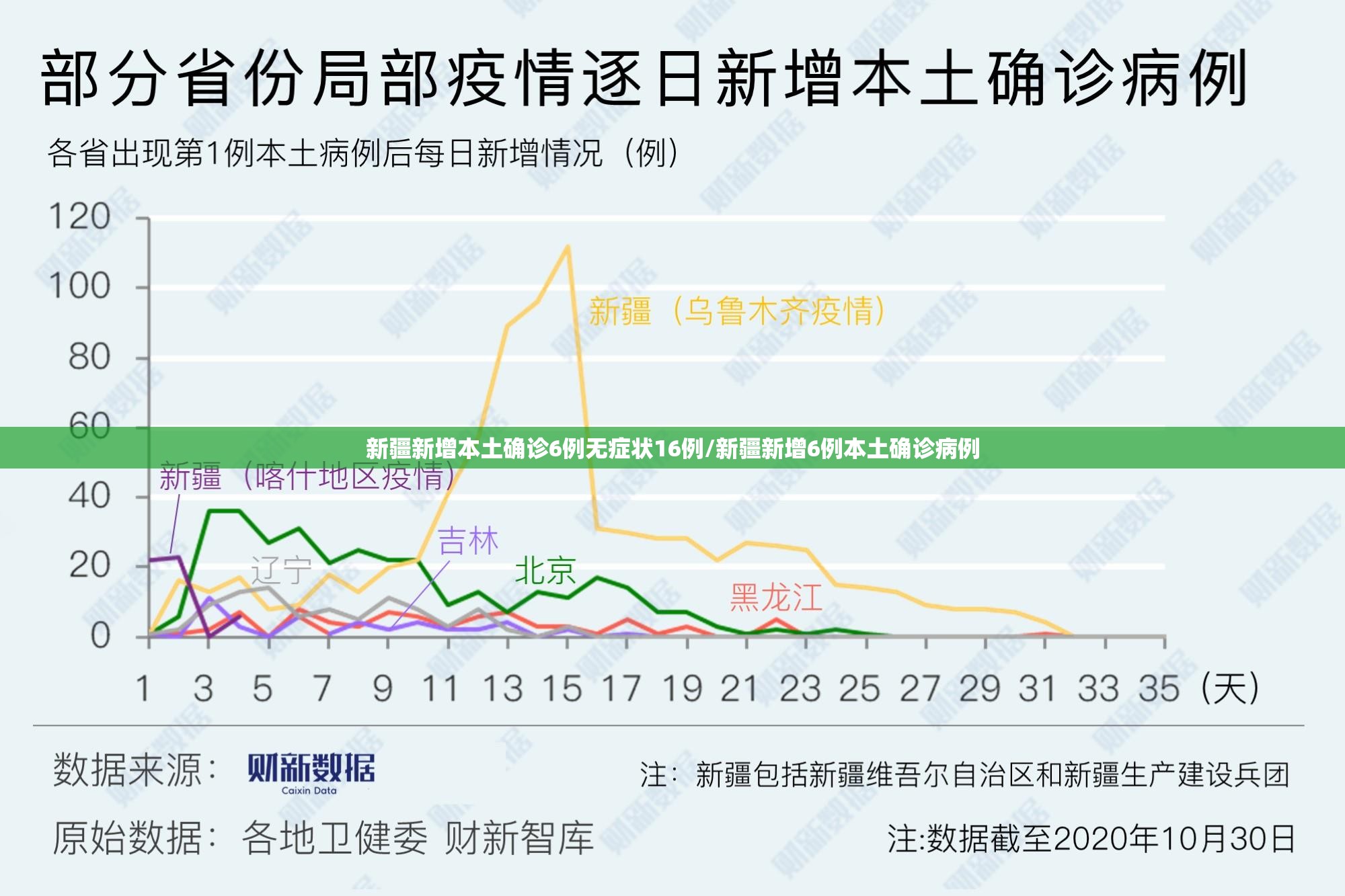 新疆新增本土确诊6例无症状16例/新疆新增6例本土确诊病例 新疆新增本土确诊6例无症状16例/新疆新增6例本土确诊病例