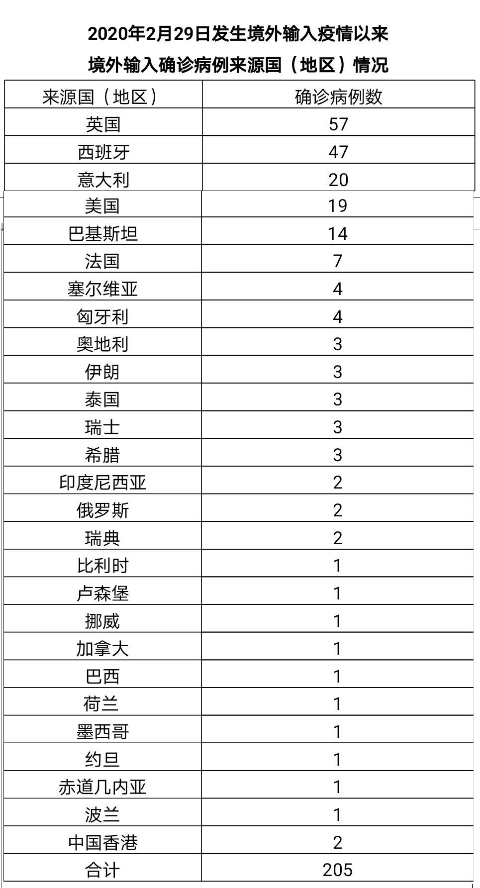 31省份新增22例/31省份新增32例确诊