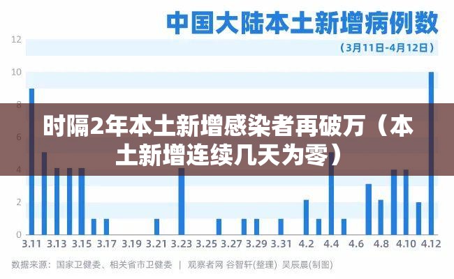 时隔2年本土新增感染者再破万(本土新增连续几天为零) 时隔2年本土新增感染者再破万(本土新增连续几天为零)
