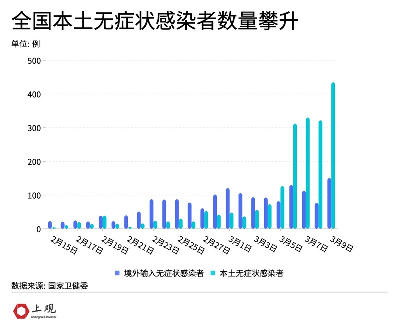时隔2年本土新增感染者再破万(本土新增连续几天为零) 时隔2年本土新增感染者再破万(本土新增连续几天为零)