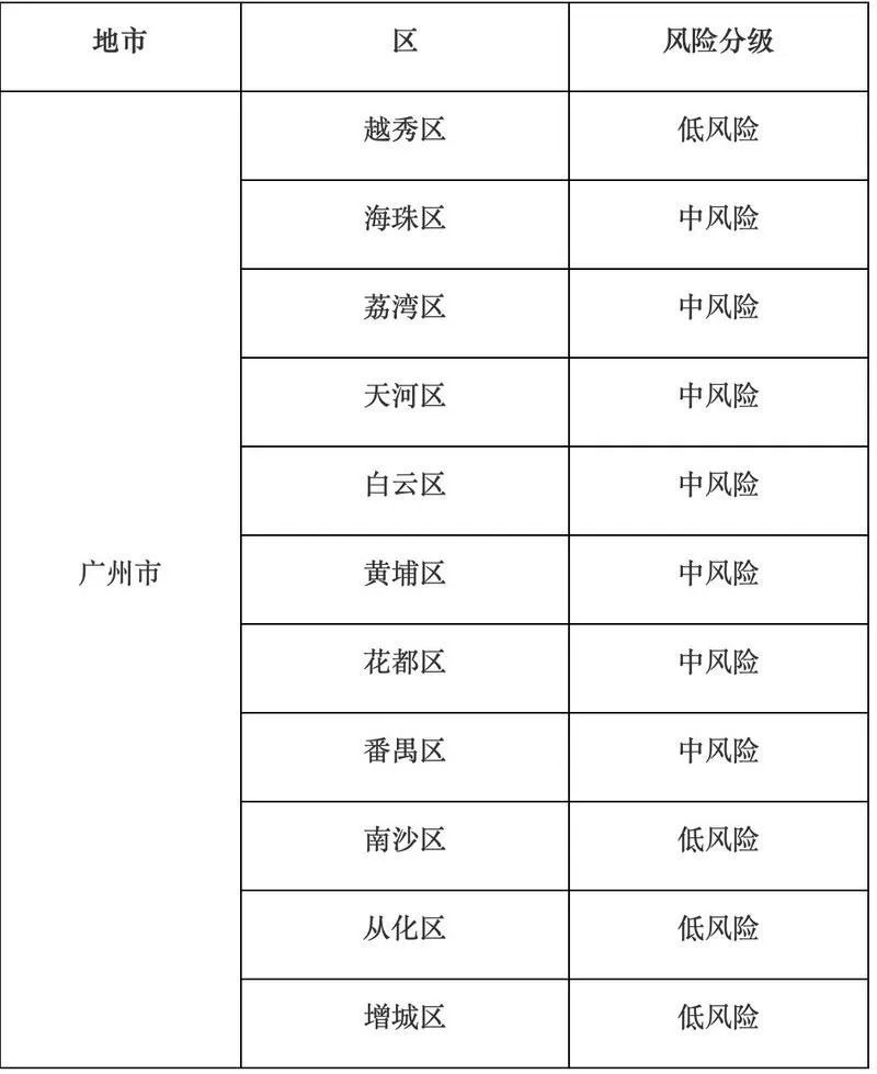 广州4地升为中风险/凌晨发布!广州四地调整为中风险地区