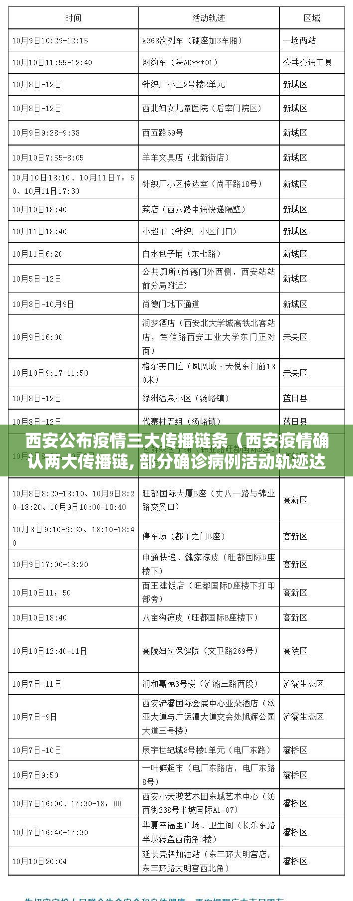 西安公布疫情三大传播链条(西安疫情确认两大传播链, 部分确诊病例活动轨迹达18处) 西安公布疫情三大传播链条(西安疫情确认两大传播链, 部分确诊病例活动轨迹达18处)