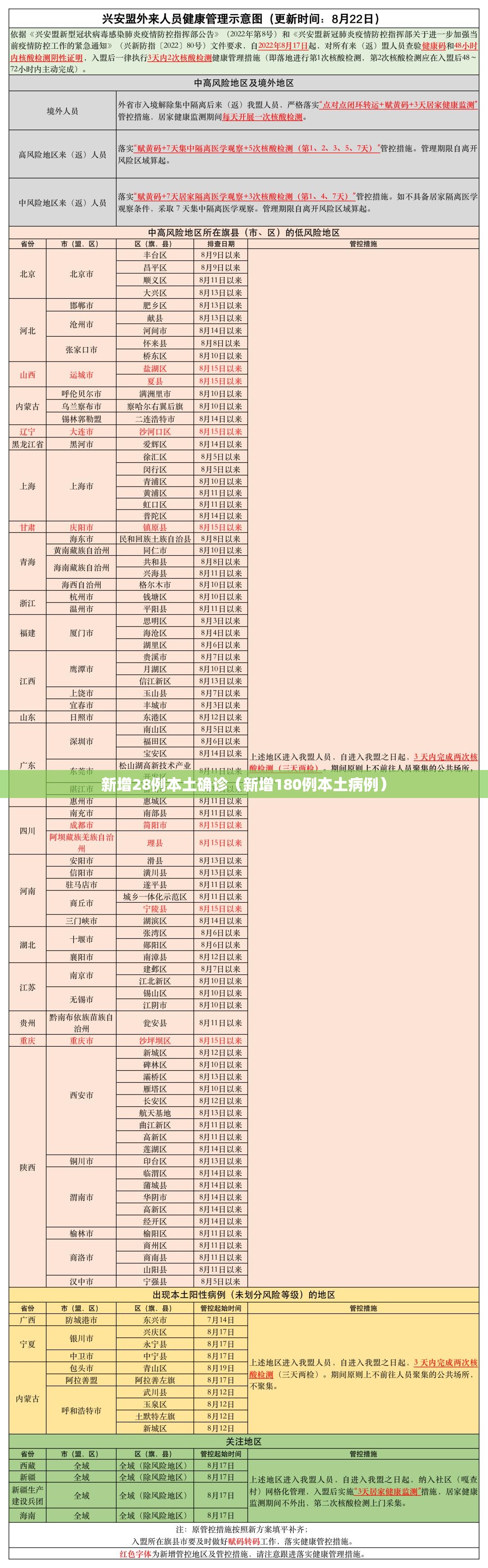 新增28例本土确诊（新增180例本土病例）