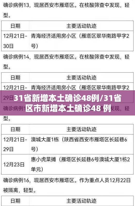 31省新增本土确诊48例/31省区市新增本土确诊48 例 31省新增本土确诊48例/31省区市新增本土确诊48 例