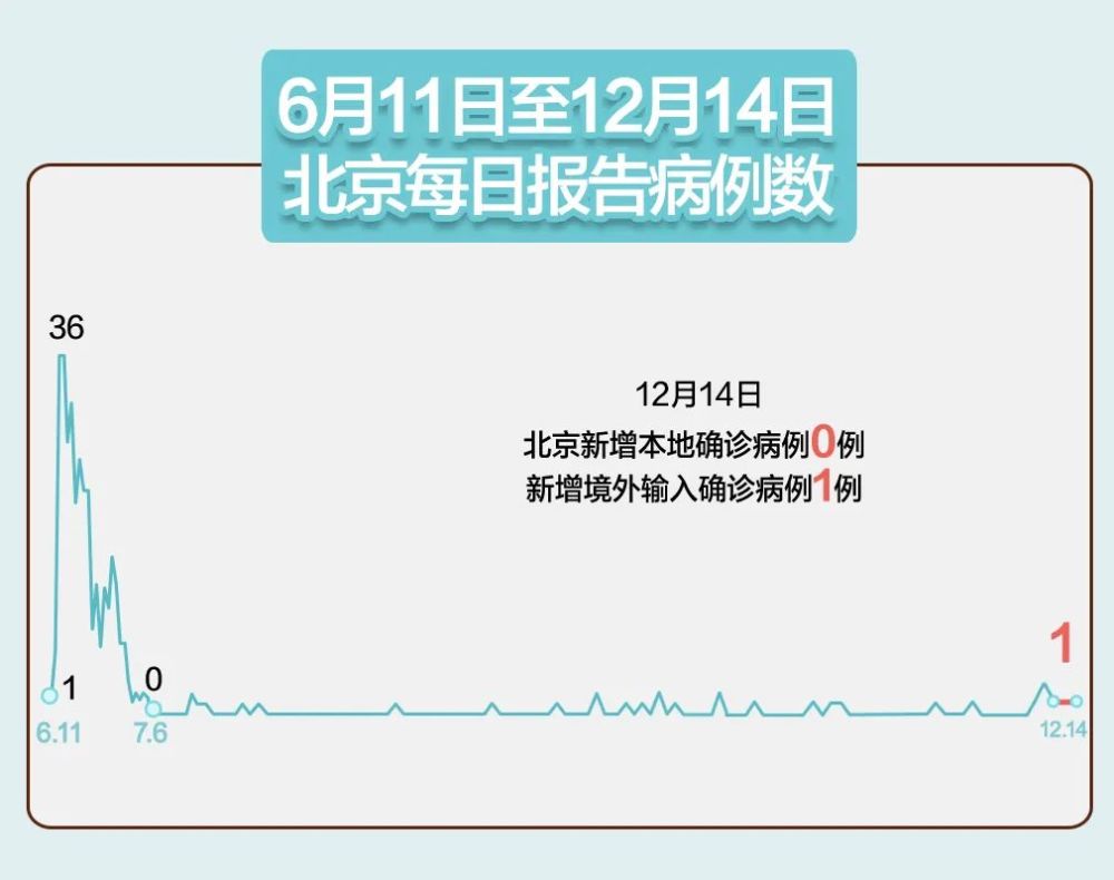 北京丰台16日新增1例确诊（北京丰台新增一例阳性已确诊）
