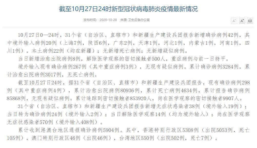 10月27日31省区市新增确诊42例(10月27日0时至24时全国疫情) 10月27日31省区市新增确诊42例(10月27日0时至24时全国疫情)