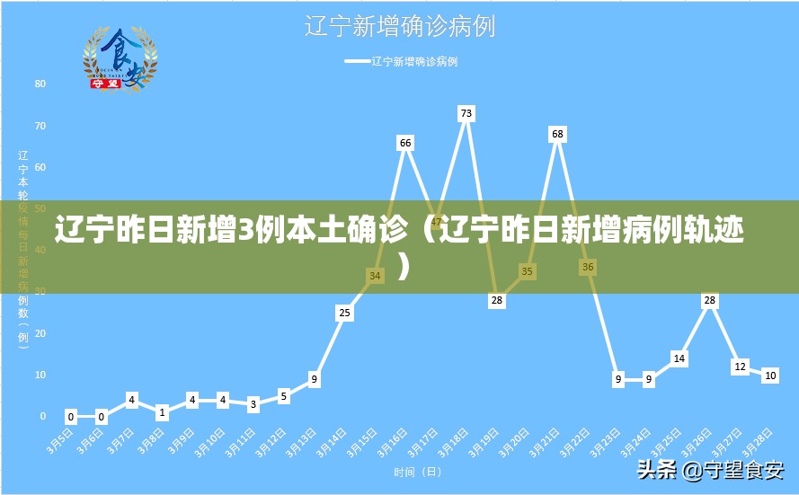 辽宁昨日新增3例本土确诊(辽宁昨日新增病例轨迹) 辽宁昨日新增3例本土确诊(辽宁昨日新增病例轨迹)