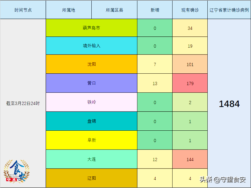 辽宁昨日新增3例本土确诊(辽宁昨日新增病例轨迹) 辽宁昨日新增3例本土确诊(辽宁昨日新增病例轨迹)