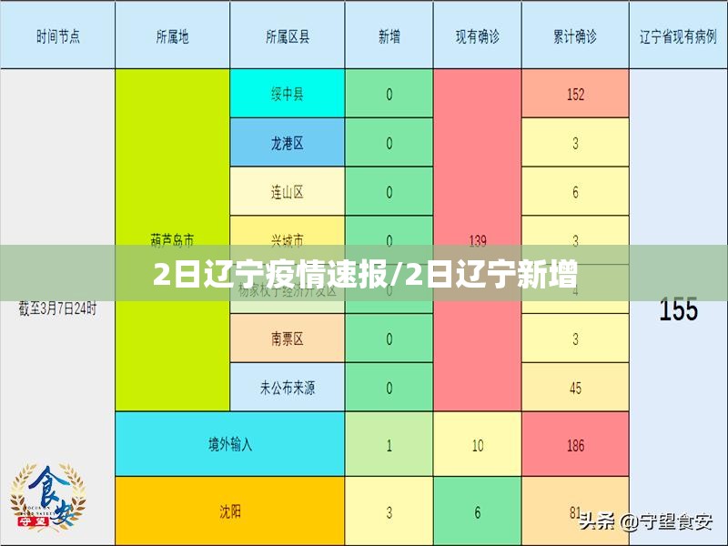 2日辽宁疫情速报/2日辽宁新增