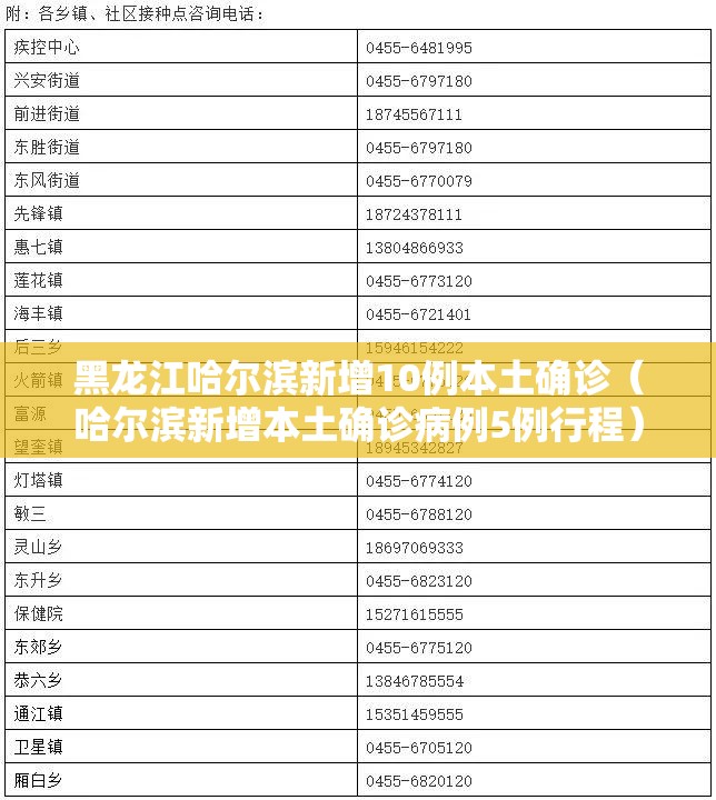 黑龙江哈尔滨新增10例本土确诊(哈尔滨新增本土确诊病例5例行程) 黑龙江哈尔滨新增10例本土确诊(哈尔滨新增本土确诊病例5例行程)