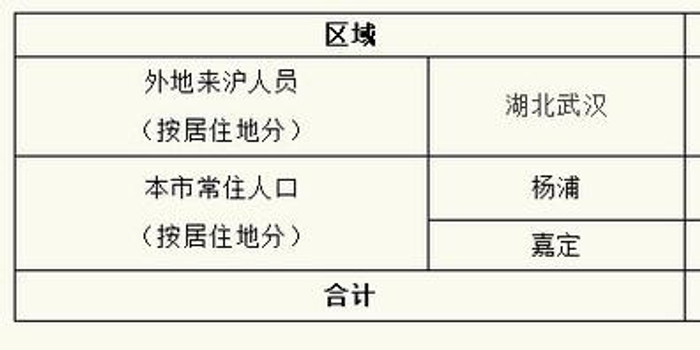 上海确诊病例累计总数/上海确诊多少例 上海确诊病例累计总数/上海确诊多少例