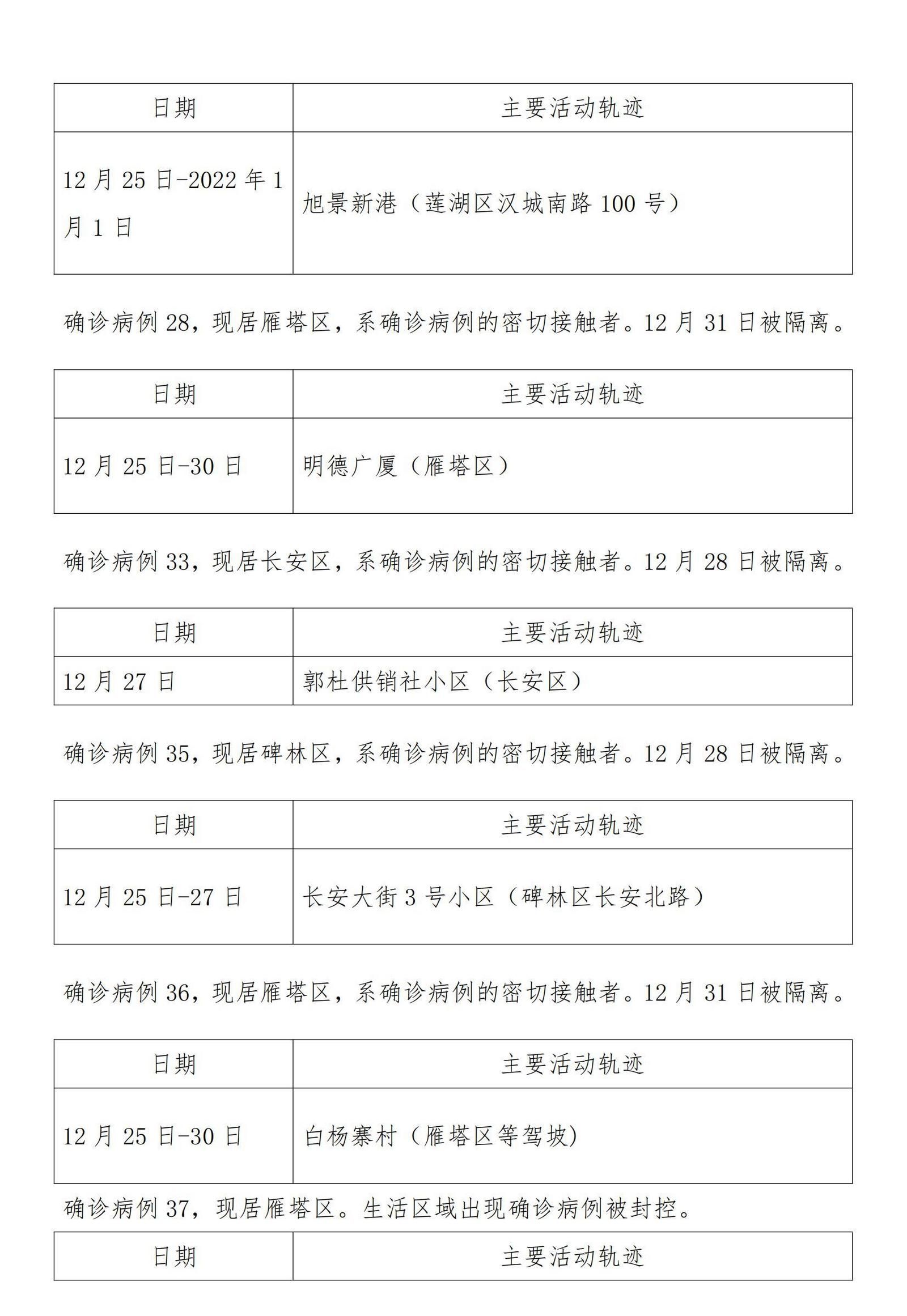 西安多街道出现来源不明病例(西安确诊病例小区) 西安多街道出现来源不明病例(西安确诊病例小区)