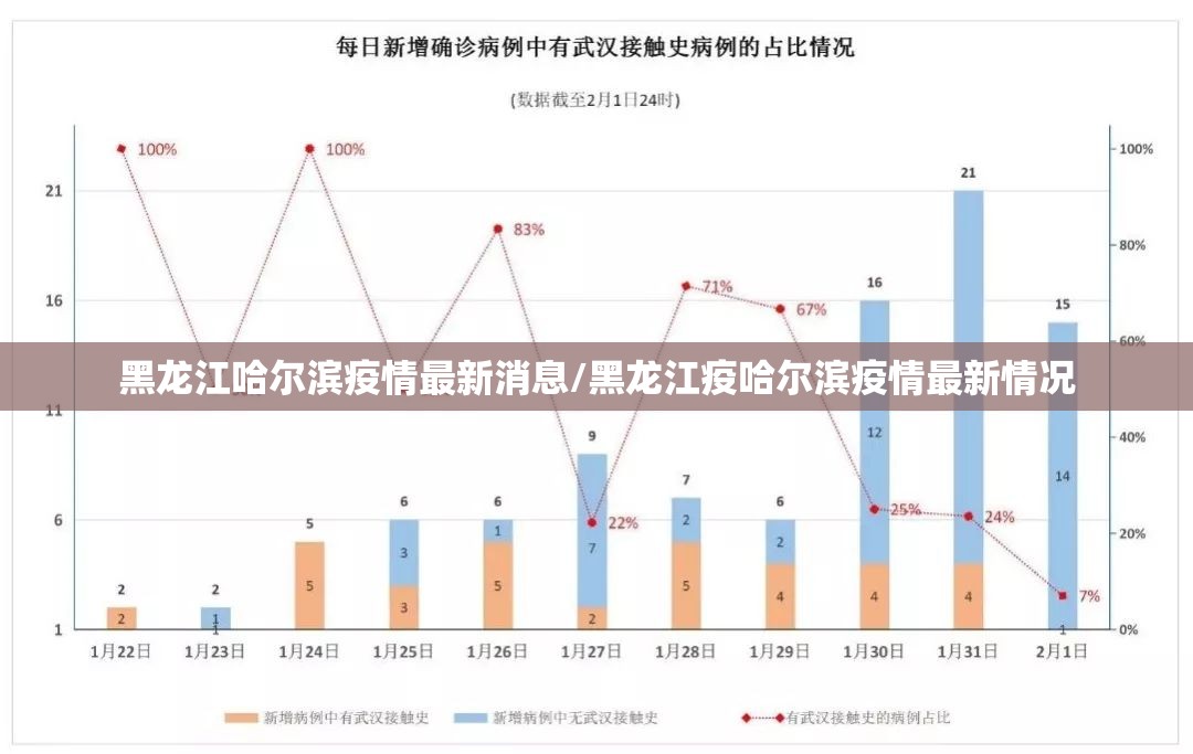 黑龙江哈尔滨疫情最新消息/黑龙江疫哈尔滨疫情最新情况