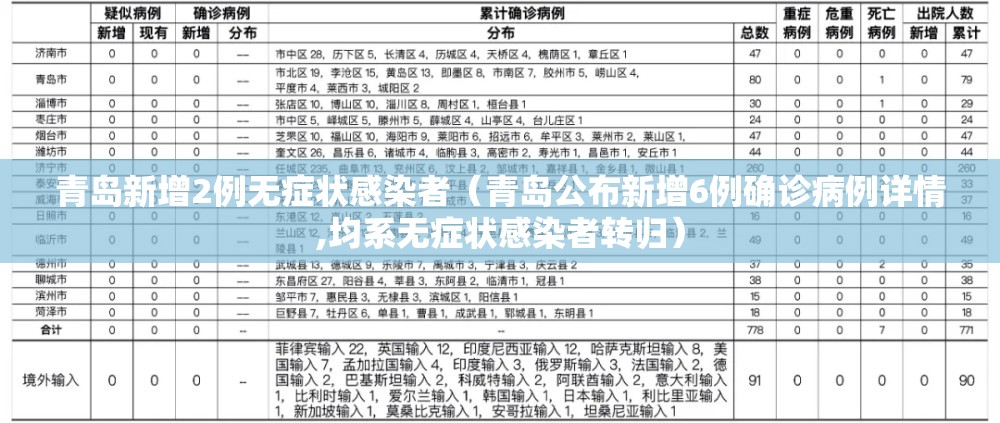 青岛新增2例无症状感染者(青岛公布新增6例确诊病例详情,均系无症状感染者转归) 青岛新增2例无症状感染者(青岛公布新增6例确诊病例详情,均系无症状感染者转归)