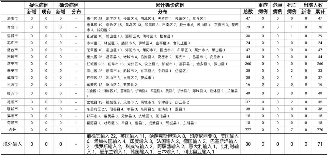 青岛新增2例无症状感染者(青岛公布新增6例确诊病例详情,均系无症状感染者转归) 青岛新增2例无症状感染者(青岛公布新增6例确诊病例详情,均系无症状感染者转归)
