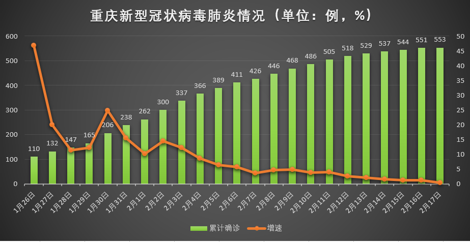 3日重庆疫情速报/重庆3例
