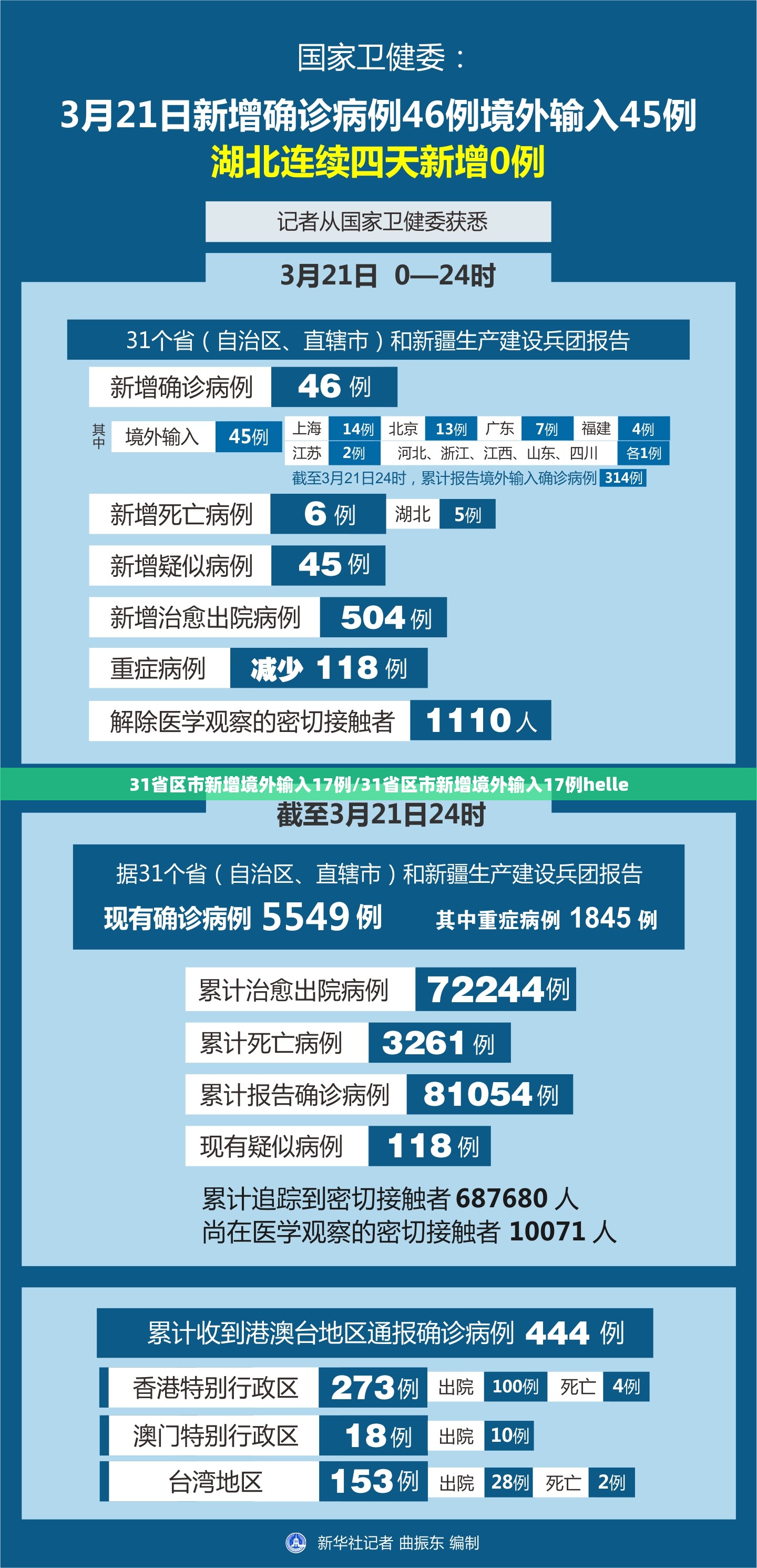 31省区市新增境外输入17例/31省区市新增境外输入17例helle 31省区市新增境外输入17例/31省区市新增境外输入17例helle