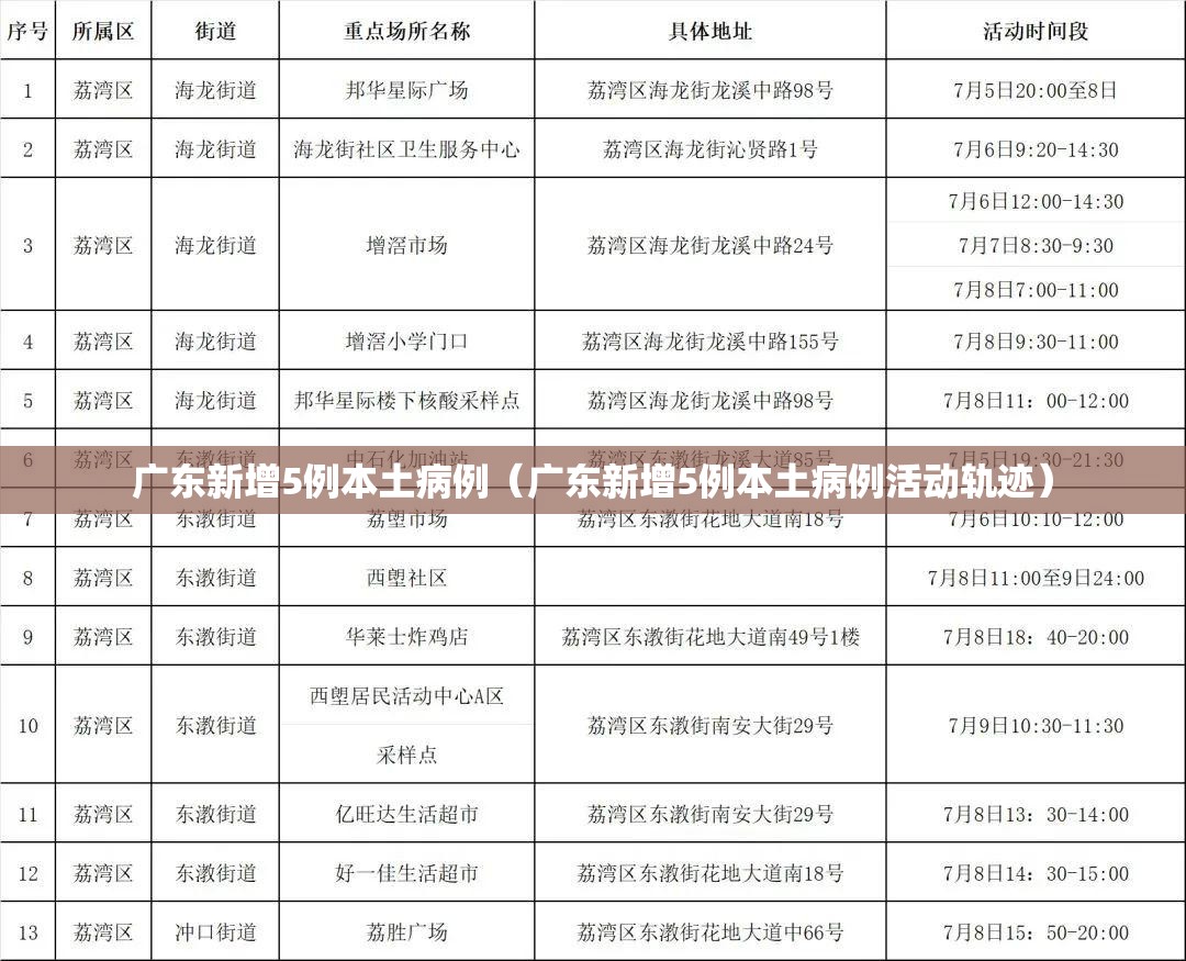 广东新增5例本土病例（广东新增5例本土病例活动轨迹）