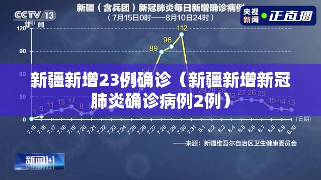 新疆新增23例确诊(新疆新增新冠肺炎确诊病例2例) 新疆新增23例确诊(新疆新增新冠肺炎确诊病例2例)