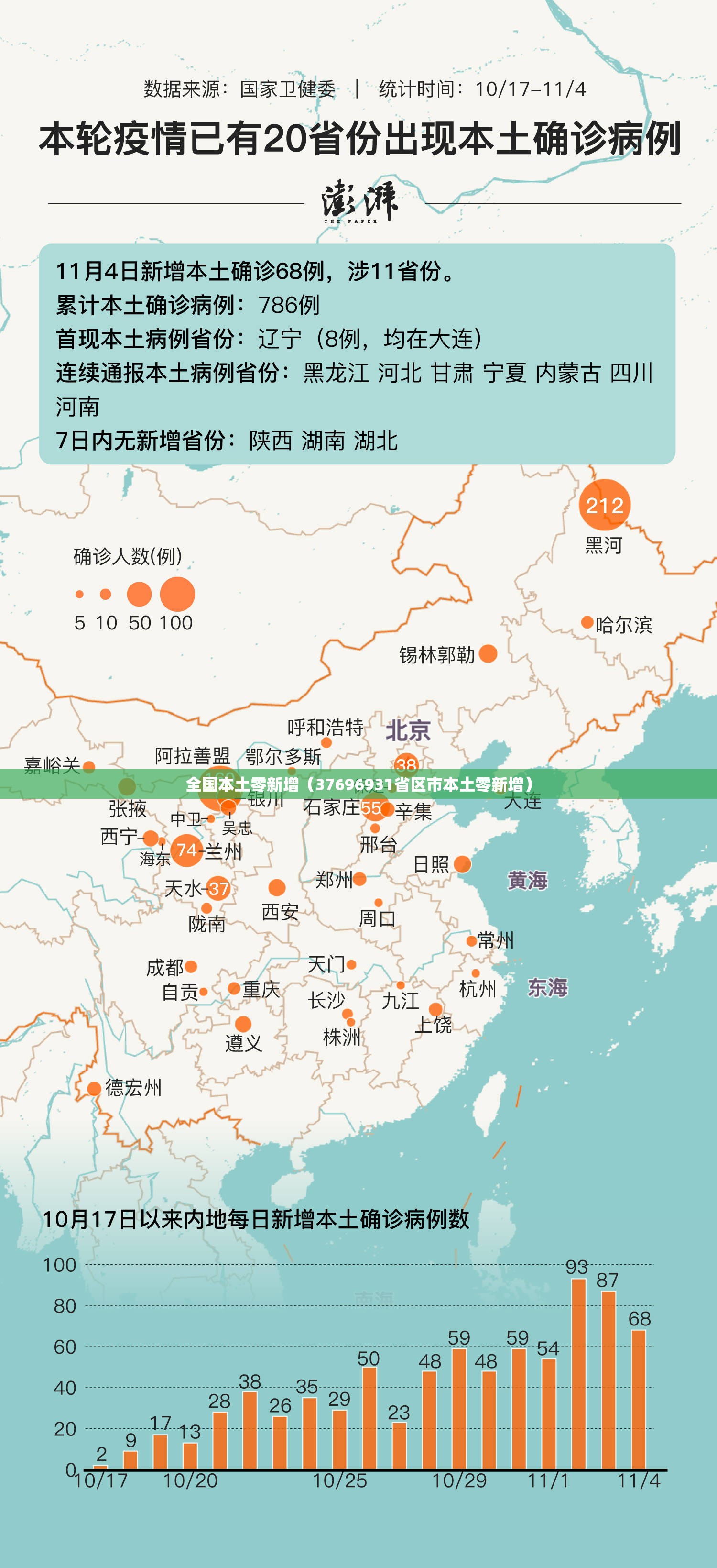 全国本土零新增(37696931省区市本土零新增) 全国本土零新增(37696931省区市本土零新增)