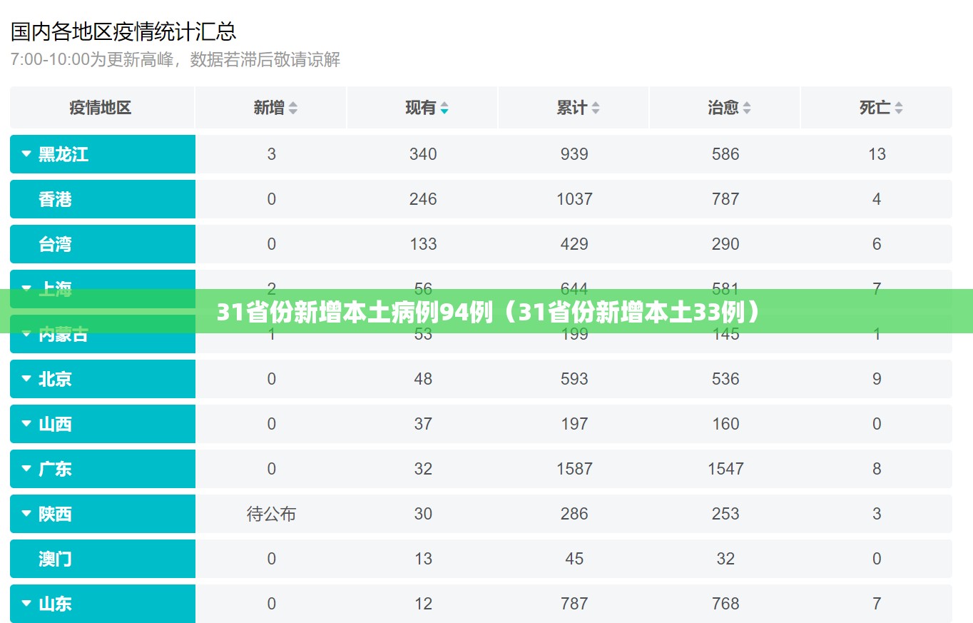 31省份新增本土病例94例(31省份新增本土33例) 31省份新增本土病例94例(31省份新增本土33例)