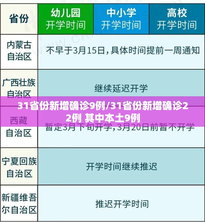 31省份新增确诊9例/31省份新增确诊22例 其中本土9例 31省份新增确诊9例/31省份新增确诊22例 其中本土9例