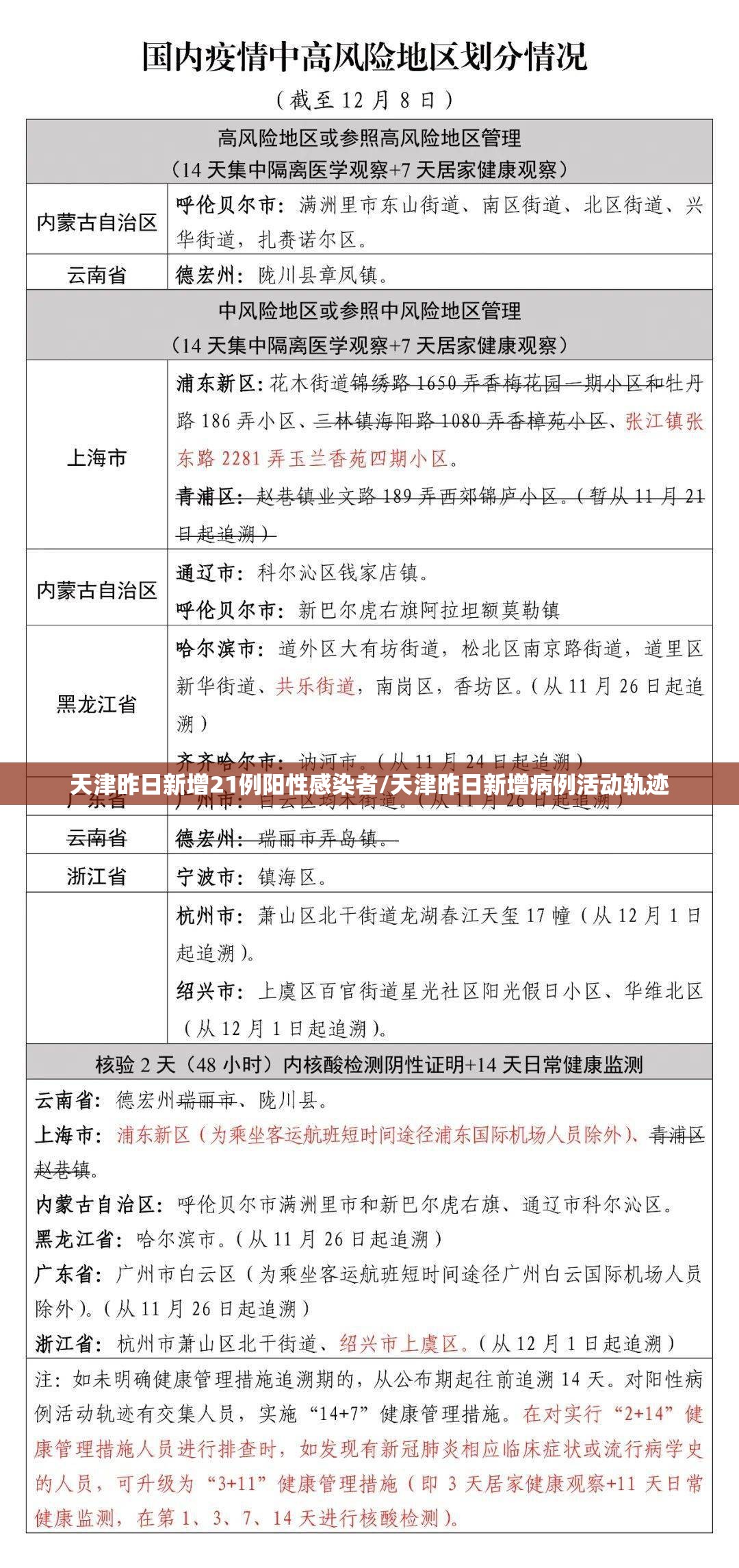 天津昨日新增21例阳性感染者/天津昨日新增病例活动轨迹