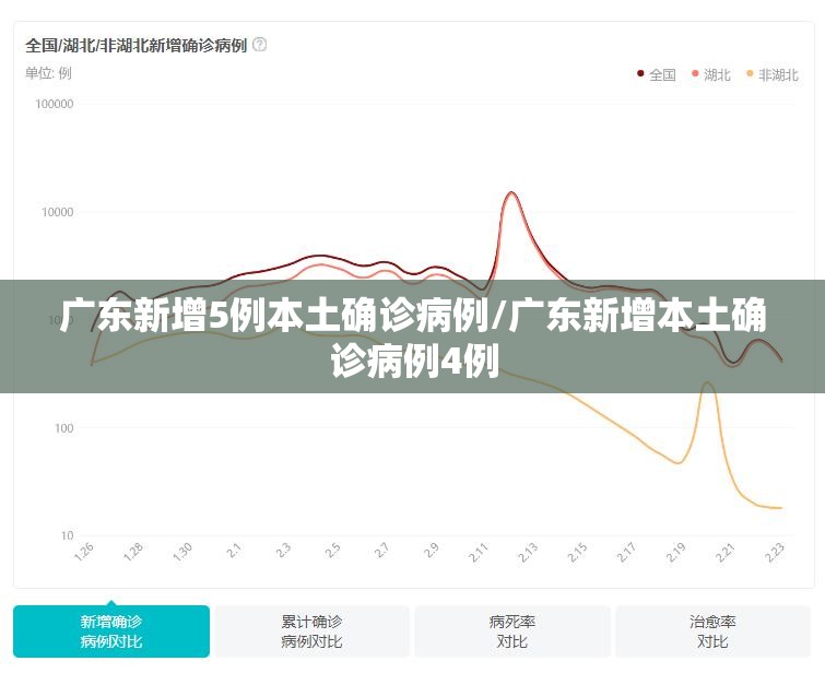 广东新增5例本土确诊病例/广东新增本土确诊病例4例 广东新增5例本土确诊病例/广东新增本土确诊病例4例