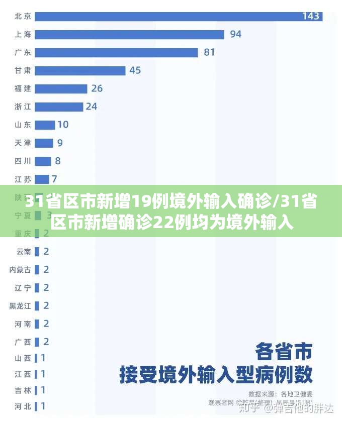 31省区市新增19例境外输入确诊/31省区市新增确诊22例均为境外输入 31省区市新增19例境外输入确诊/31省区市新增确诊22例均为境外输入