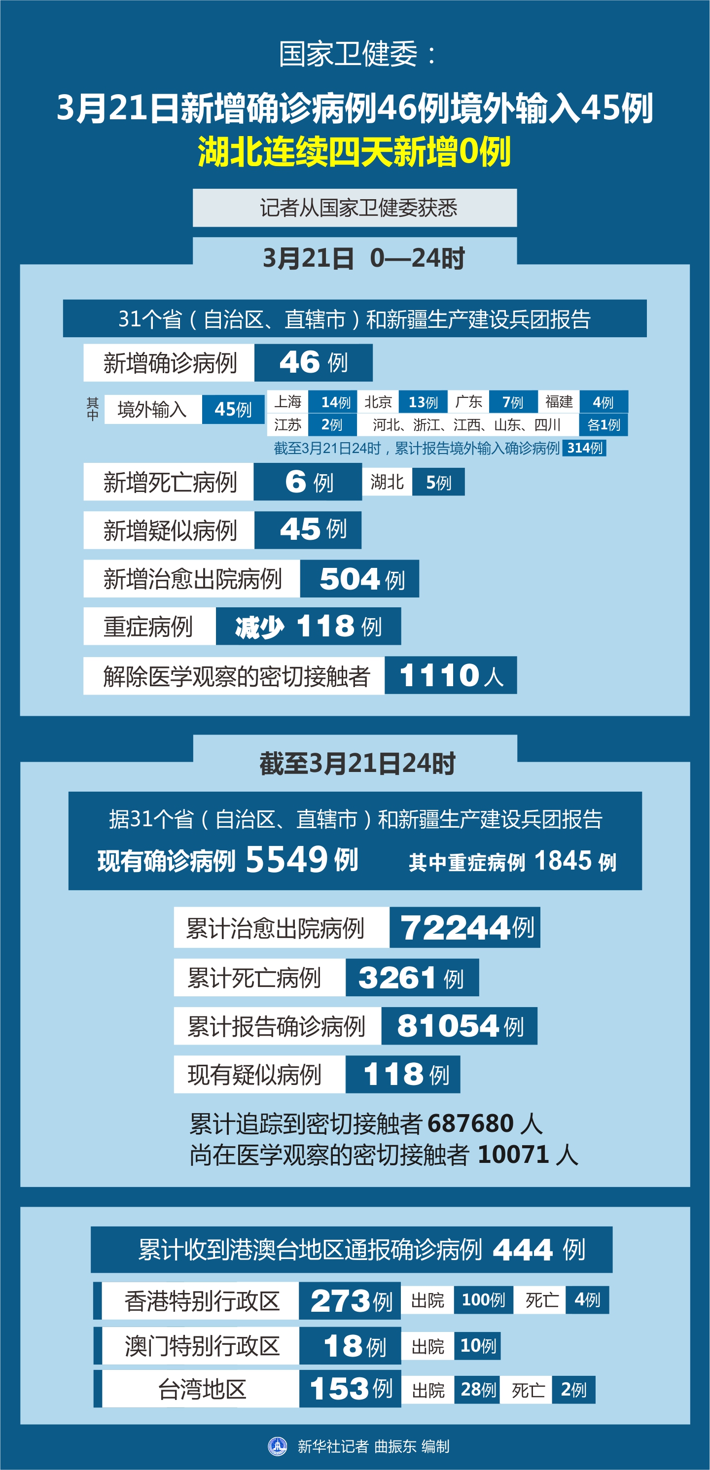 31省区市新增19例境外输入确诊/31省区市新增确诊22例均为境外输入 31省区市新增19例境外输入确诊/31省区市新增确诊22例均为境外输入