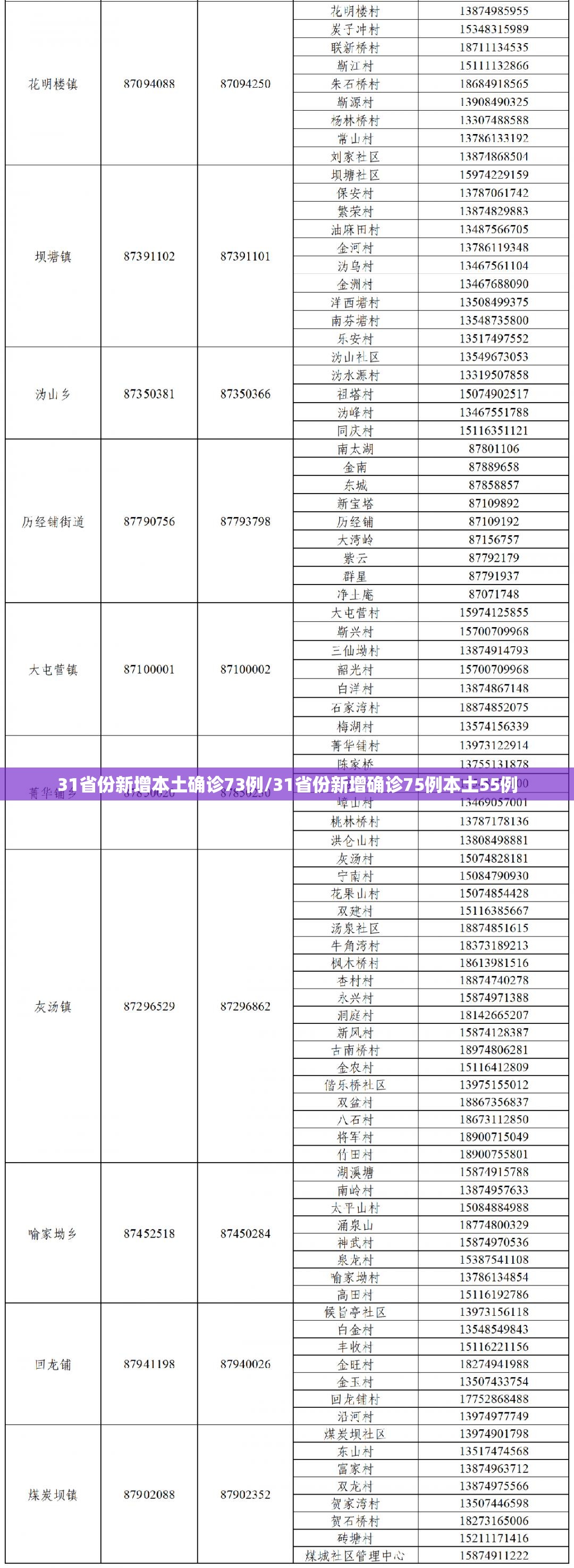 31省份新增本土确诊73例/31省份新增确诊75例本土55例 31省份新增本土确诊73例/31省份新增确诊75例本土55例