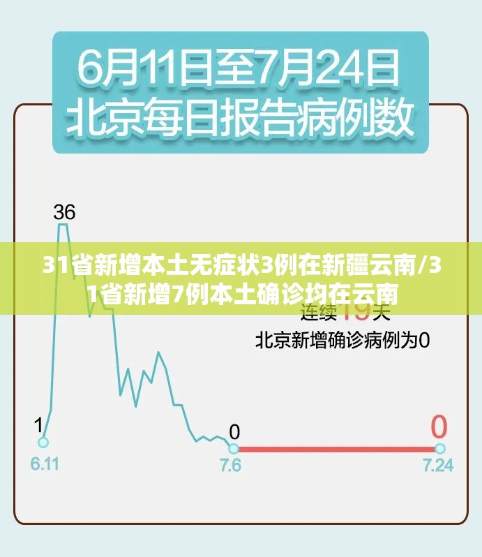 31省新增本土无症状3例在新疆云南/31省新增7例本土确诊均在云南 31省新增本土无症状3例在新疆云南/31省新增7例本土确诊均在云南