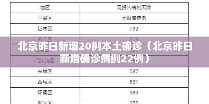 北京昨日新增20例本土确诊(北京昨日新增确诊病例22例) 北京昨日新增20例本土确诊(北京昨日新增确诊病例22例)