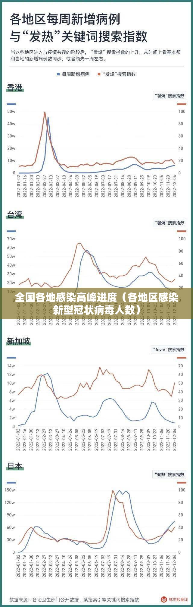 全国各地感染高峰进度(各地区感染新型冠状病毒人数) 全国各地感染高峰进度(各地区感染新型冠状病毒人数)