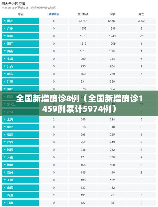 全国新增确诊8例(全国新增确诊1459例累计5974例) 全国新增确诊8例(全国新增确诊1459例累计5974例)