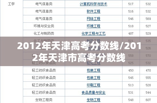 2012年天津高考分数线/2012年天津市高考分数线 2012年天津高考分数线/2012年天津市高考分数线
