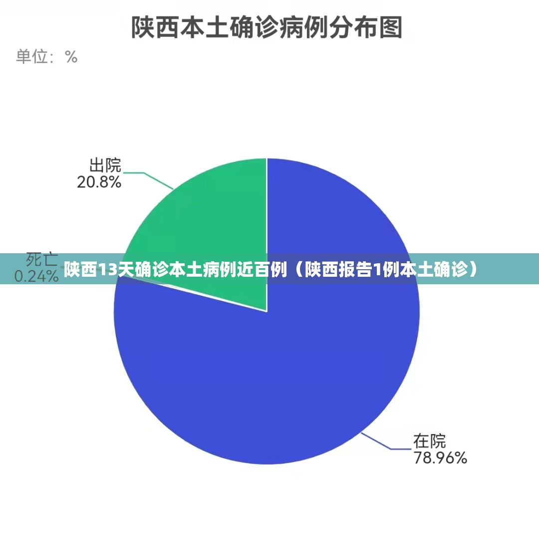陕西13天确诊本土病例近百例(陕西报告1例本土确诊) 陕西13天确诊本土病例近百例(陕西报告1例本土确诊)