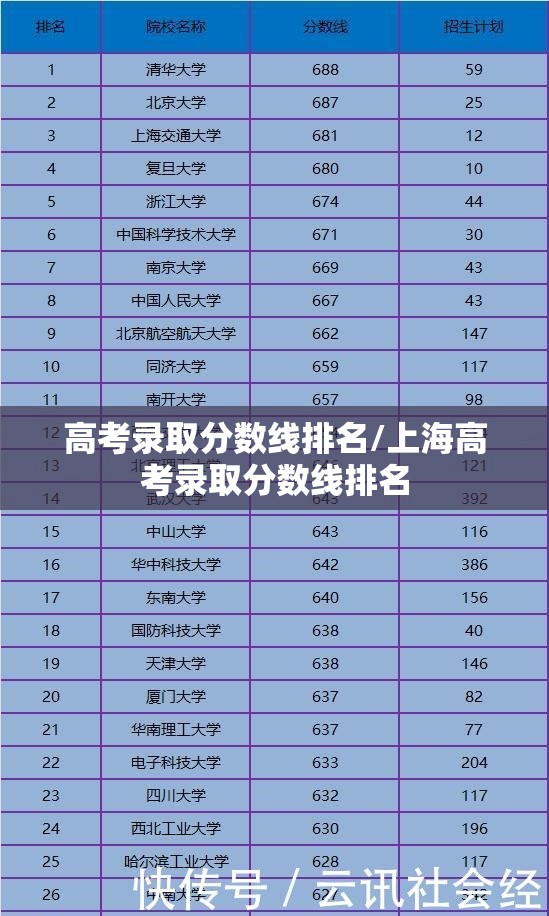 高考录取分数线排名/上海高考录取分数线排名 高考录取分数线排名/上海高考录取分数线排名