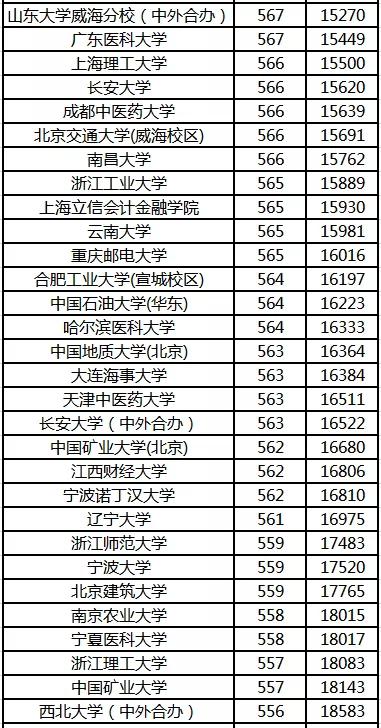 高考录取分数线排名/上海高考录取分数线排名 高考录取分数线排名/上海高考录取分数线排名