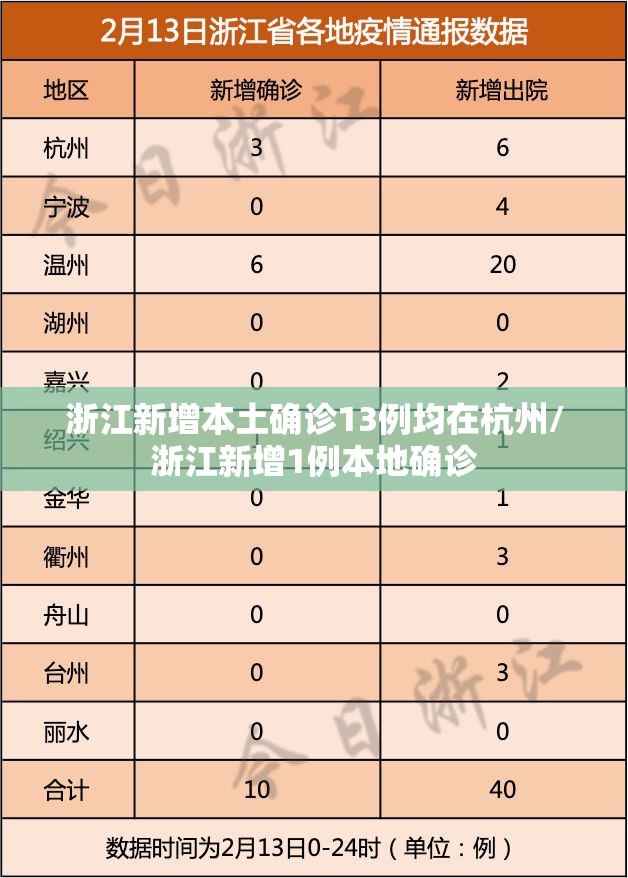 浙江新增本土确诊13例均在杭州/浙江新增1例本地确诊