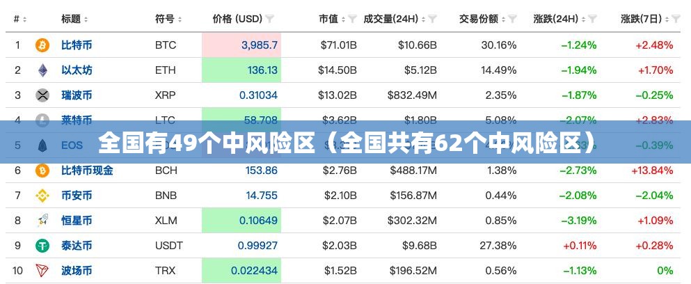 全国有49个中风险区(全国共有62个中风险区) 全国有49个中风险区(全国共有62个中风险区)