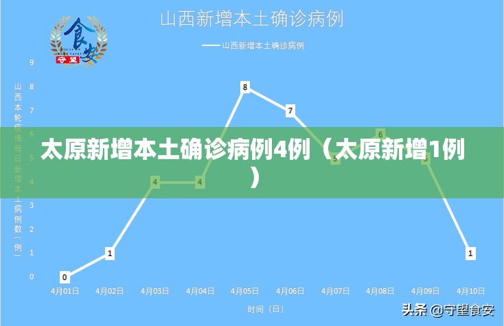 太原新增本土确诊病例4例(太原新增1例) 太原新增本土确诊病例4例(太原新增1例)