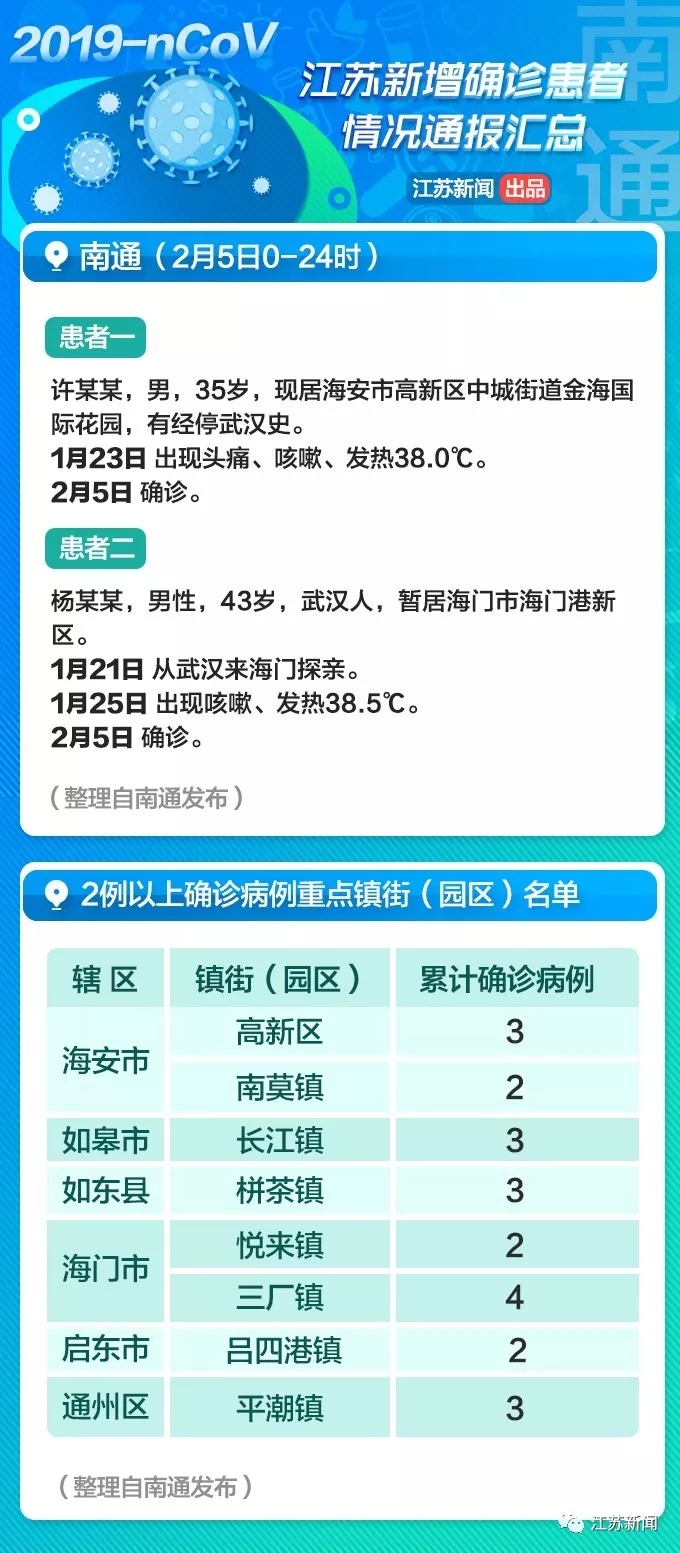江苏三地通报新增感染者(江苏新增1名) 江苏三地通报新增感染者(江苏新增1名)