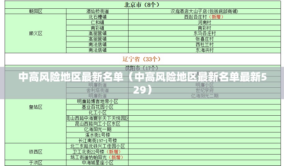 中高风险地区最新名单(中高风险地区最新名单最新529) 中高风险地区最新名单(中高风险地区最新名单最新529)
