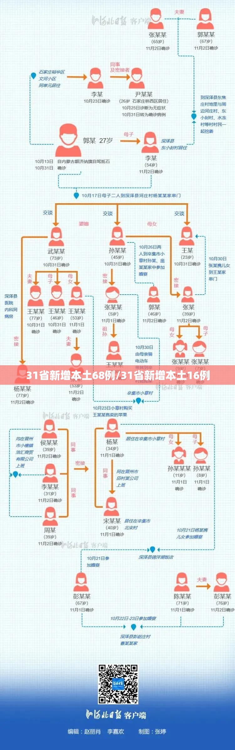 31省新增本土68例/31省新增本土16例
